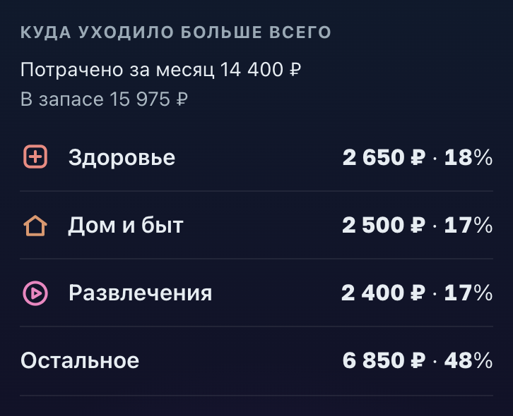 Разбивка расходов за месяц